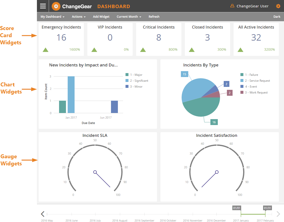 Overview of the Dashboard